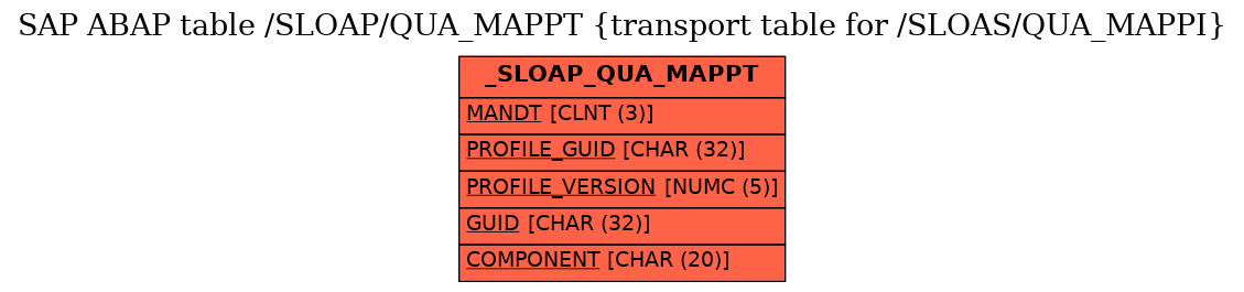 E-R Diagram for table /SLOAP/QUA_MAPPT (transport table for /SLOAS/QUA_MAPPI)