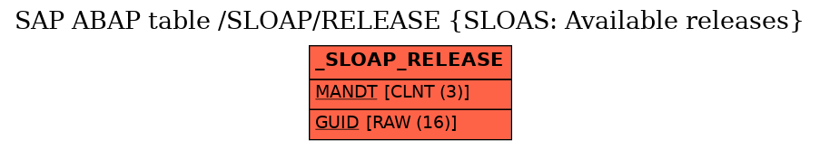 E-R Diagram for table /SLOAP/RELEASE (SLOAS: Available releases)