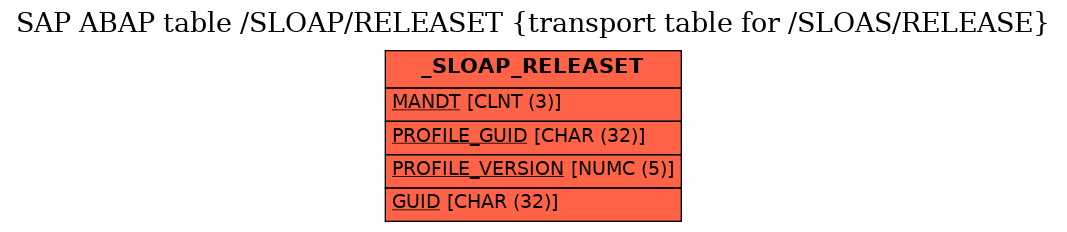 E-R Diagram for table /SLOAP/RELEASET (transport table for /SLOAS/RELEASE)