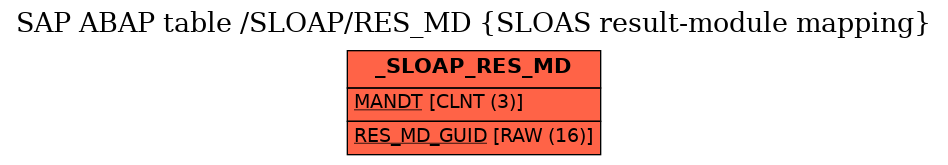 E-R Diagram for table /SLOAP/RES_MD (SLOAS result-module mapping)