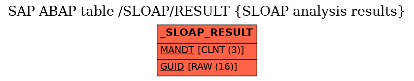 E-R Diagram for table /SLOAP/RESULT (SLOAP analysis results)