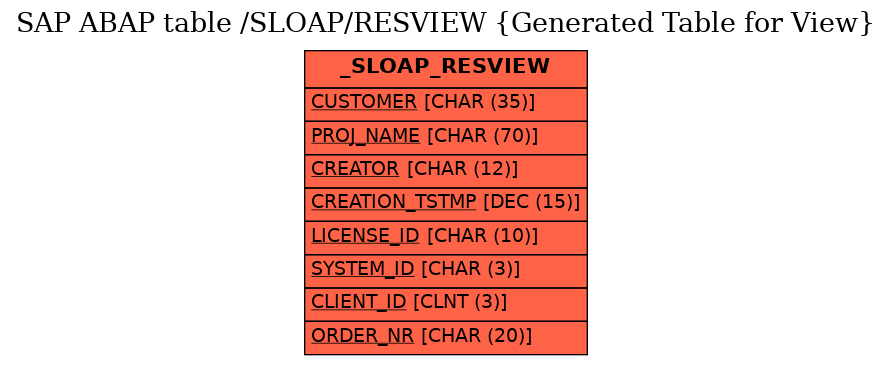 E-R Diagram for table /SLOAP/RESVIEW (Generated Table for View)