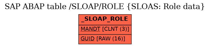 E-R Diagram for table /SLOAP/ROLE (SLOAS: Role data)