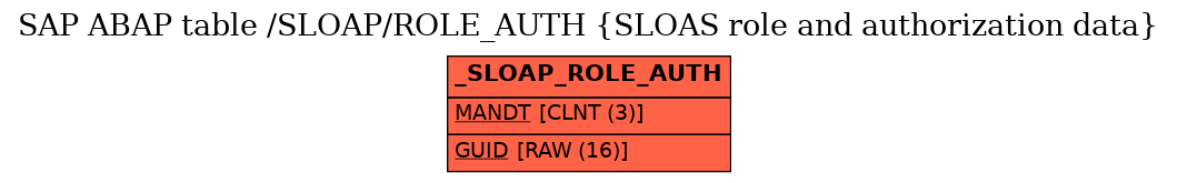 E-R Diagram for table /SLOAP/ROLE_AUTH (SLOAS role and authorization data)