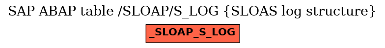 E-R Diagram for table /SLOAP/S_LOG (SLOAS log structure)