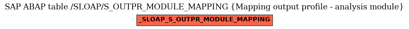 E-R Diagram for table /SLOAP/S_OUTPR_MODULE_MAPPING (Mapping output profile - analysis module)