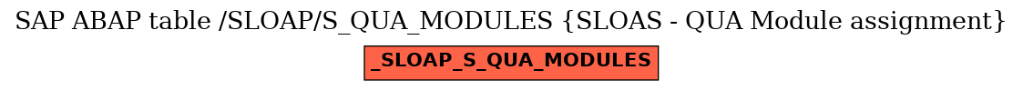E-R Diagram for table /SLOAP/S_QUA_MODULES (SLOAS - QUA Module assignment)
