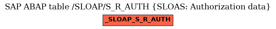 E-R Diagram for table /SLOAP/S_R_AUTH (SLOAS: Authorization data)