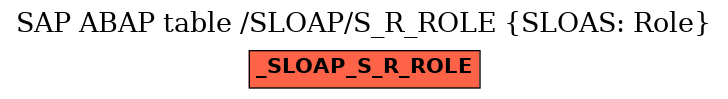 E-R Diagram for table /SLOAP/S_R_ROLE (SLOAS: Role)