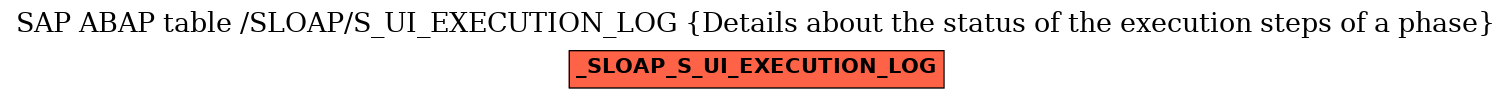 E-R Diagram for table /SLOAP/S_UI_EXECUTION_LOG (Details about the status of the execution steps of a phase)