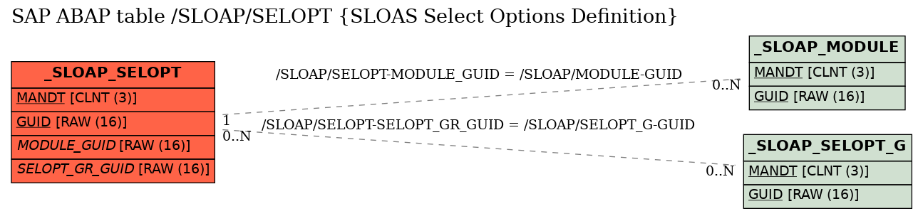 E-R Diagram for table /SLOAP/SELOPT (SLOAS Select Options Definition)