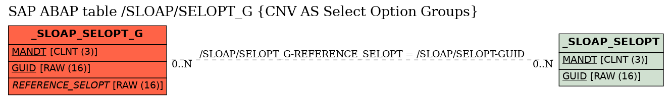 E-R Diagram for table /SLOAP/SELOPT_G (CNV AS Select Option Groups)