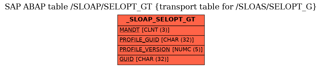 E-R Diagram for table /SLOAP/SELOPT_GT (transport table for /SLOAS/SELOPT_G)