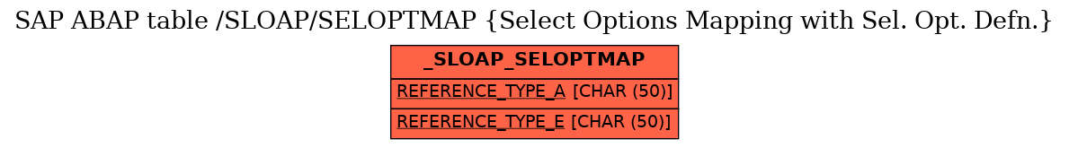 E-R Diagram for table /SLOAP/SELOPTMAP (Select Options Mapping with Sel. Opt. Defn.)