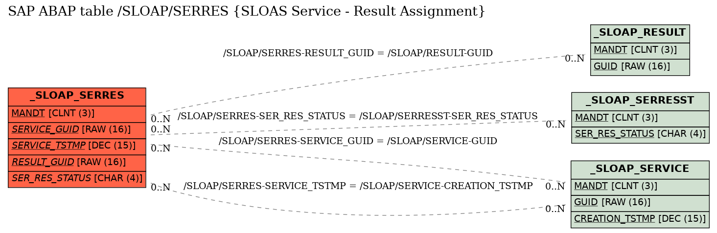 E-R Diagram for table /SLOAP/SERRES (SLOAS Service - Result Assignment)