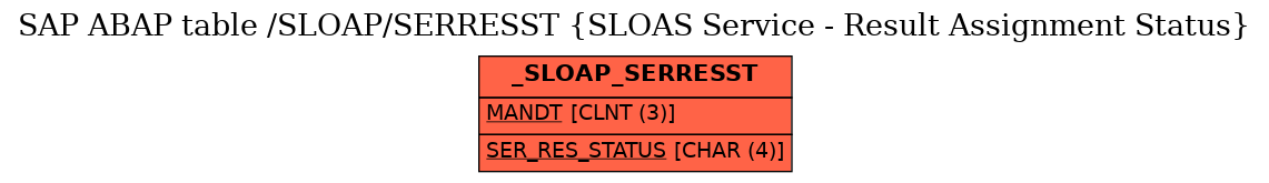 E-R Diagram for table /SLOAP/SERRESST (SLOAS Service - Result Assignment Status)