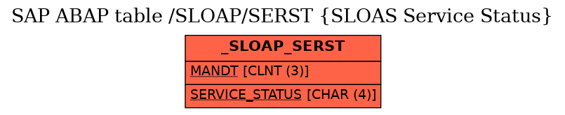 E-R Diagram for table /SLOAP/SERST (SLOAS Service Status)