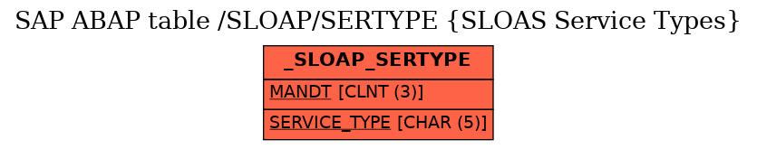 E-R Diagram for table /SLOAP/SERTYPE (SLOAS Service Types)