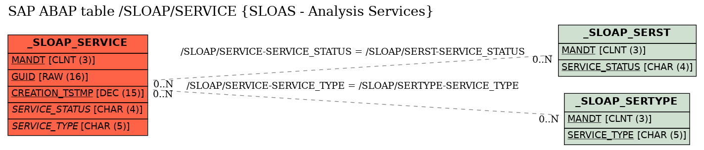 E-R Diagram for table /SLOAP/SERVICE (SLOAS - Analysis Services)