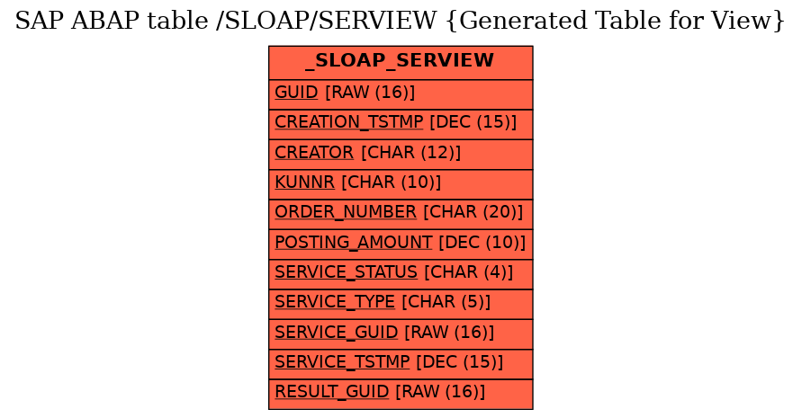 E-R Diagram for table /SLOAP/SERVIEW (Generated Table for View)