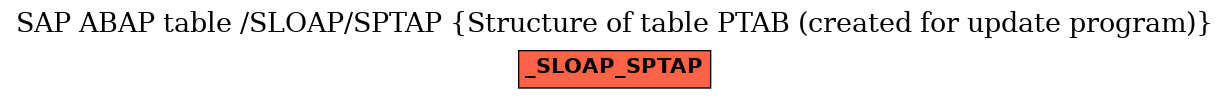 E-R Diagram for table /SLOAP/SPTAP (Structure of table PTAB (created for update program))