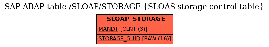 E-R Diagram for table /SLOAP/STORAGE (SLOAS storage control table)