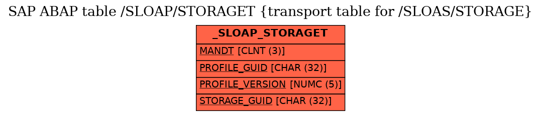 E-R Diagram for table /SLOAP/STORAGET (transport table for /SLOAS/STORAGE)