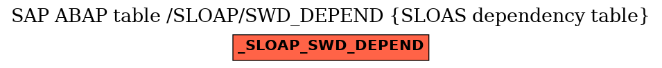 E-R Diagram for table /SLOAP/SWD_DEPEND (SLOAS dependency table)