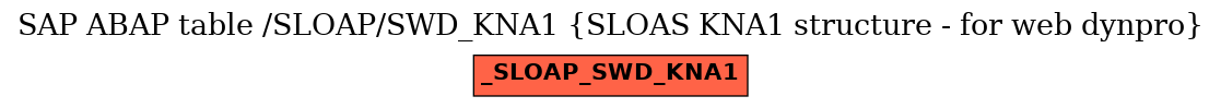 E-R Diagram for table /SLOAP/SWD_KNA1 (SLOAS KNA1 structure - for web dynpro)