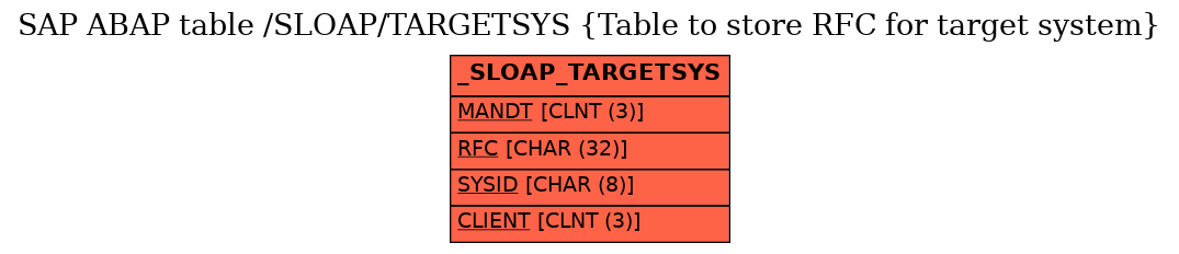 E-R Diagram for table /SLOAP/TARGETSYS (Table to store RFC for target system)