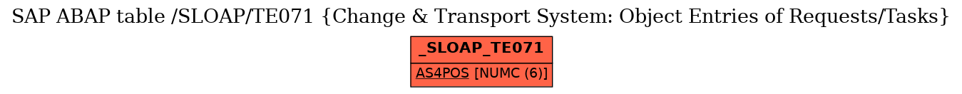 E-R Diagram for table /SLOAP/TE071 (Change & Transport System: Object Entries of Requests/Tasks)