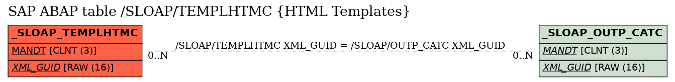 E-R Diagram for table /SLOAP/TEMPLHTMC (HTML Templates)