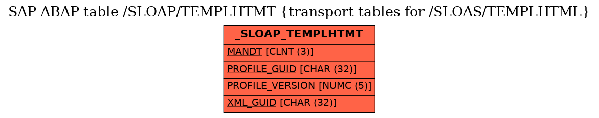 E-R Diagram for table /SLOAP/TEMPLHTMT (transport tables for /SLOAS/TEMPLHTML)