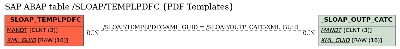 E-R Diagram for table /SLOAP/TEMPLPDFC (PDF Templates)