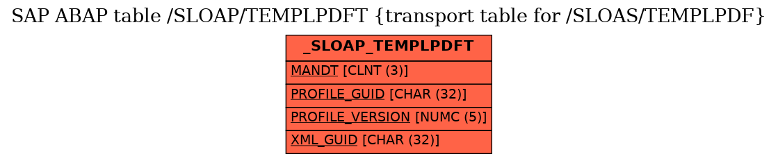 E-R Diagram for table /SLOAP/TEMPLPDFT (transport table for /SLOAS/TEMPLPDF)