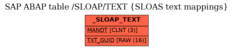 E-R Diagram for table /SLOAP/TEXT (SLOAS text mappings)