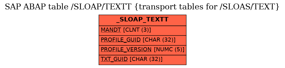 E-R Diagram for table /SLOAP/TEXTT (transport tables for /SLOAS/TEXT)