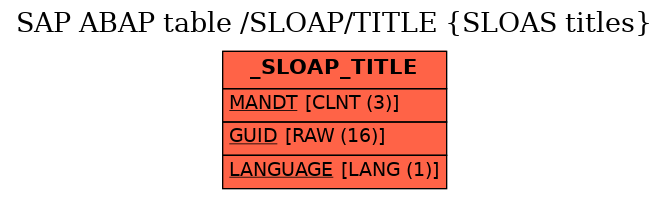 E-R Diagram for table /SLOAP/TITLE (SLOAS titles)