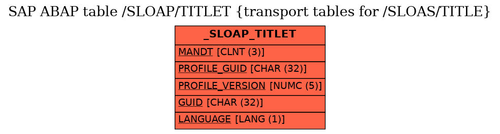 E-R Diagram for table /SLOAP/TITLET (transport tables for /SLOAS/TITLE)