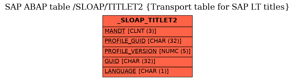 E-R Diagram for table /SLOAP/TITLET2 (Transport table for SAP LT titles)