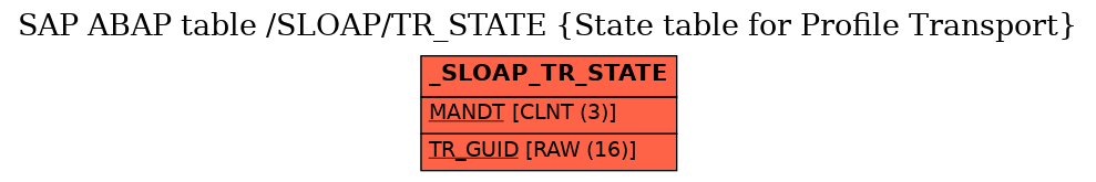 E-R Diagram for table /SLOAP/TR_STATE (State table for Profile Transport)