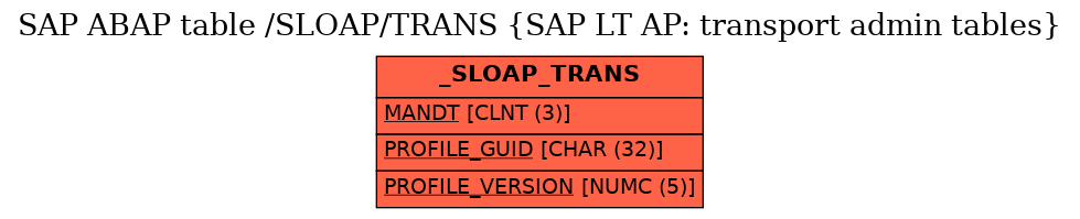 E-R Diagram for table /SLOAP/TRANS (SAP LT AP: transport admin tables)