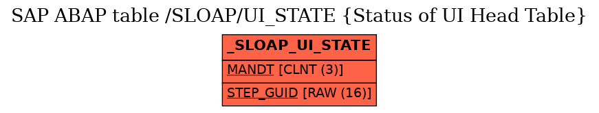 E-R Diagram for table /SLOAP/UI_STATE (Status of UI Head Table)