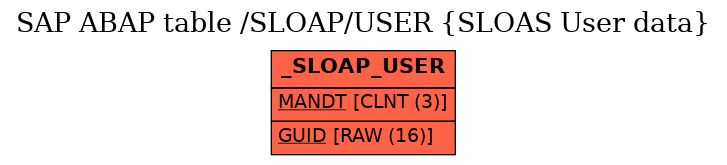 E-R Diagram for table /SLOAP/USER (SLOAS User data)