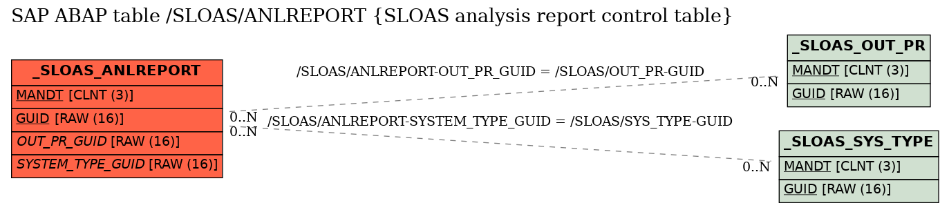 E-R Diagram for table /SLOAS/ANLREPORT (SLOAS analysis report control table)