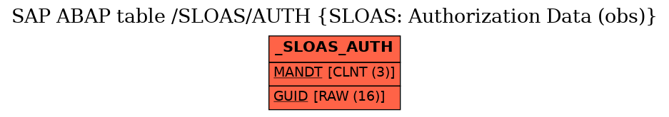 E-R Diagram for table /SLOAS/AUTH (SLOAS: Authorization Data (obs))