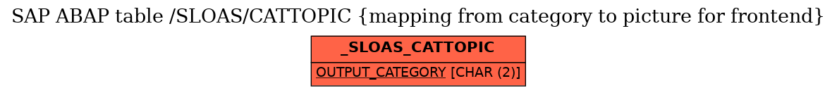 E-R Diagram for table /SLOAS/CATTOPIC (mapping from category to picture for frontend)