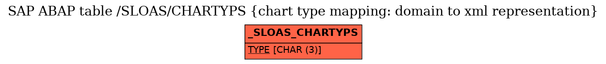 E-R Diagram for table /SLOAS/CHARTYPS (chart type mapping: domain to xml representation)