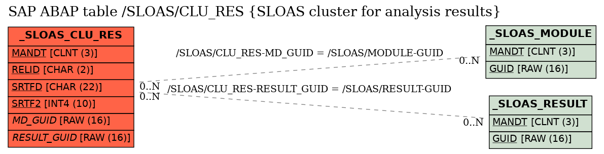 E-R Diagram for table /SLOAS/CLU_RES (SLOAS cluster for analysis results)