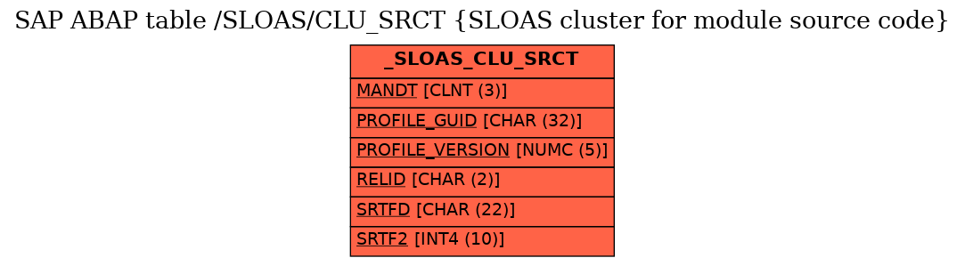 E-R Diagram for table /SLOAS/CLU_SRCT (SLOAS cluster for module source code)